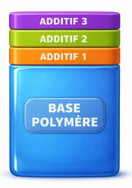Base polymère et additifs d'un plastique 
