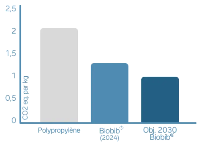 comparaison-emission-CO2-biobib